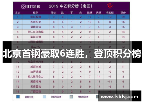 北京首钢豪取6连胜，登顶积分榜